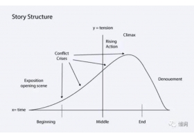 设计中的“讲故事”及故事属性